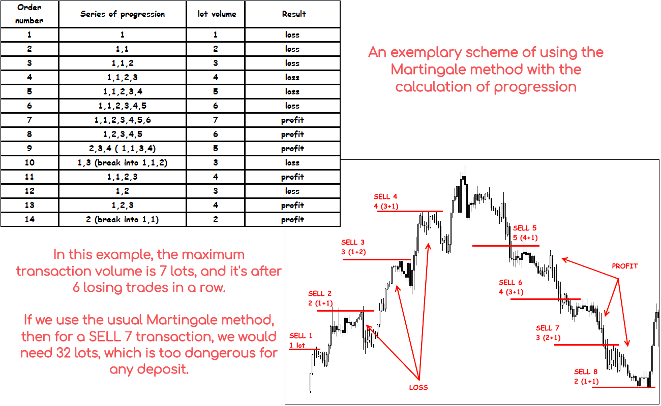 Effective money management Martingale or foul play