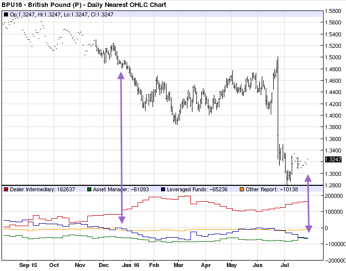 Follow the Smart Money using the Commitment of Traders (COT) Report