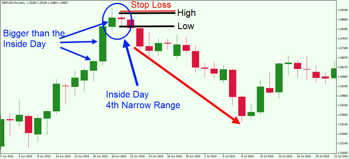 Master the Simple Inside Bar Breakout Trading Strategy Forex Training