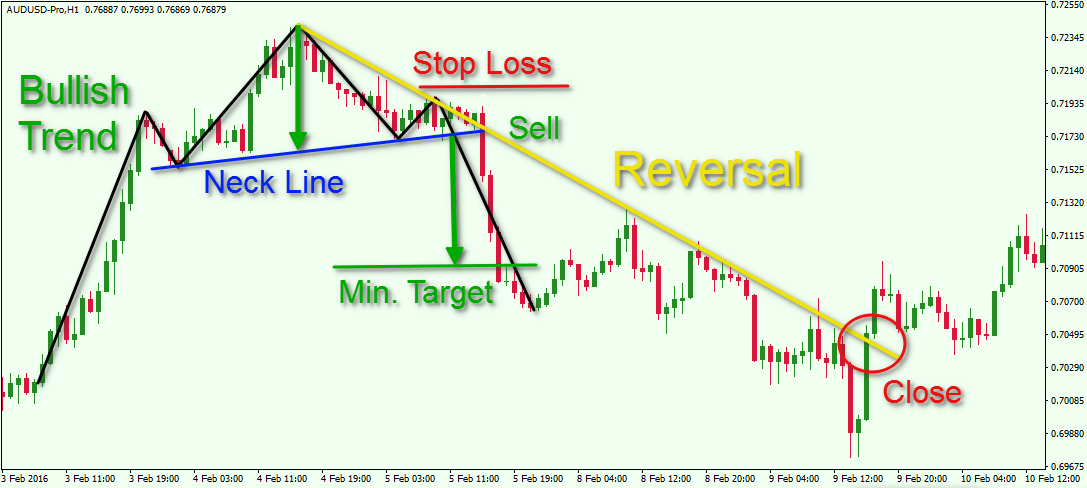 Keys to Identifying and Trading the Head and Shoulders Pattern Forex