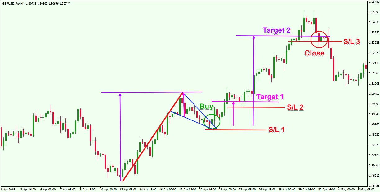 How to Trade Bearish and the Bullish Flag Patterns Like a Pro Forex