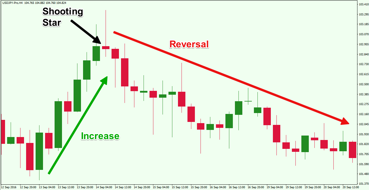 shootingstarreversalexample Forex Training Group