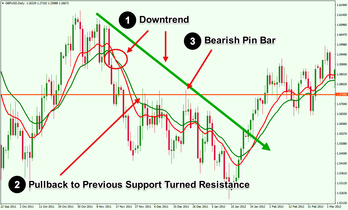 Forex Pullback Trading Strategy Pdf Forex Retro