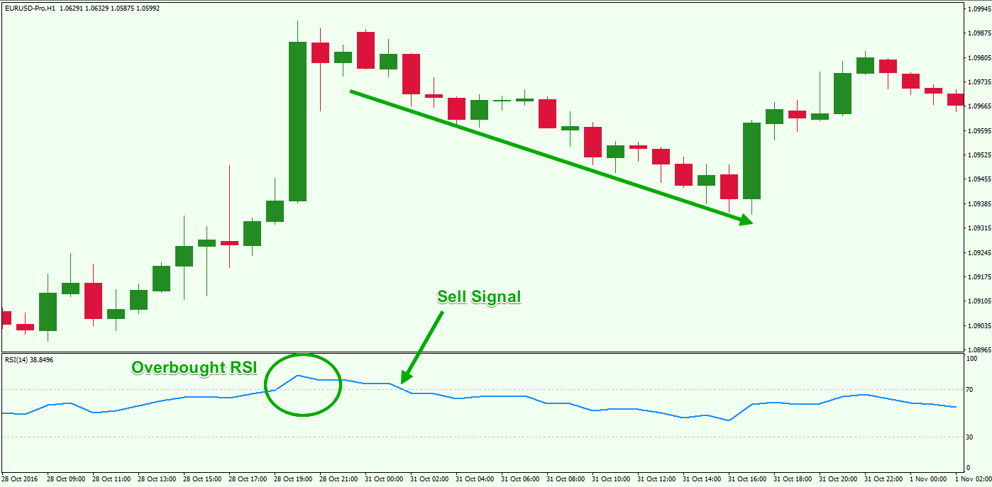 How to Use Relative Strength Index (RSI) in Forex Trading Forex