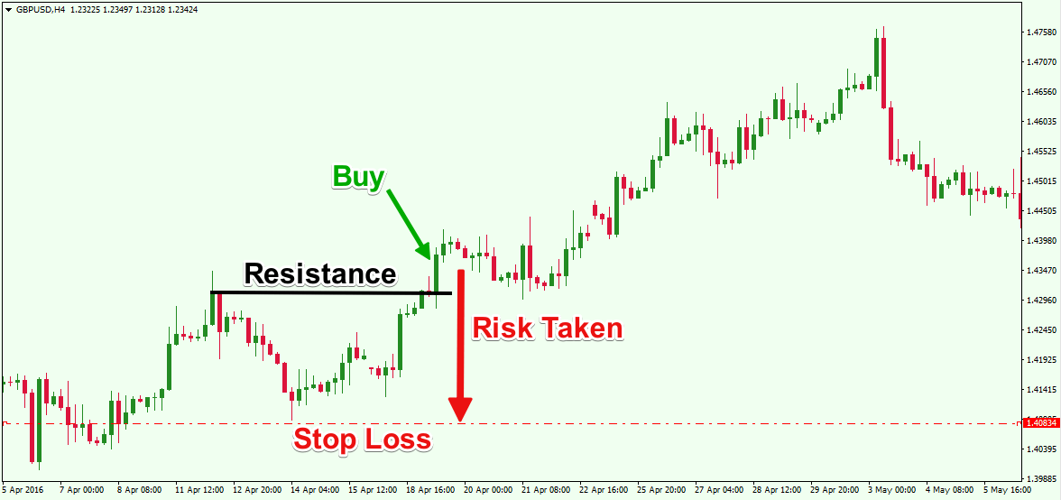 Technical Trader’s Guide to Stop Losses Forex Training Group