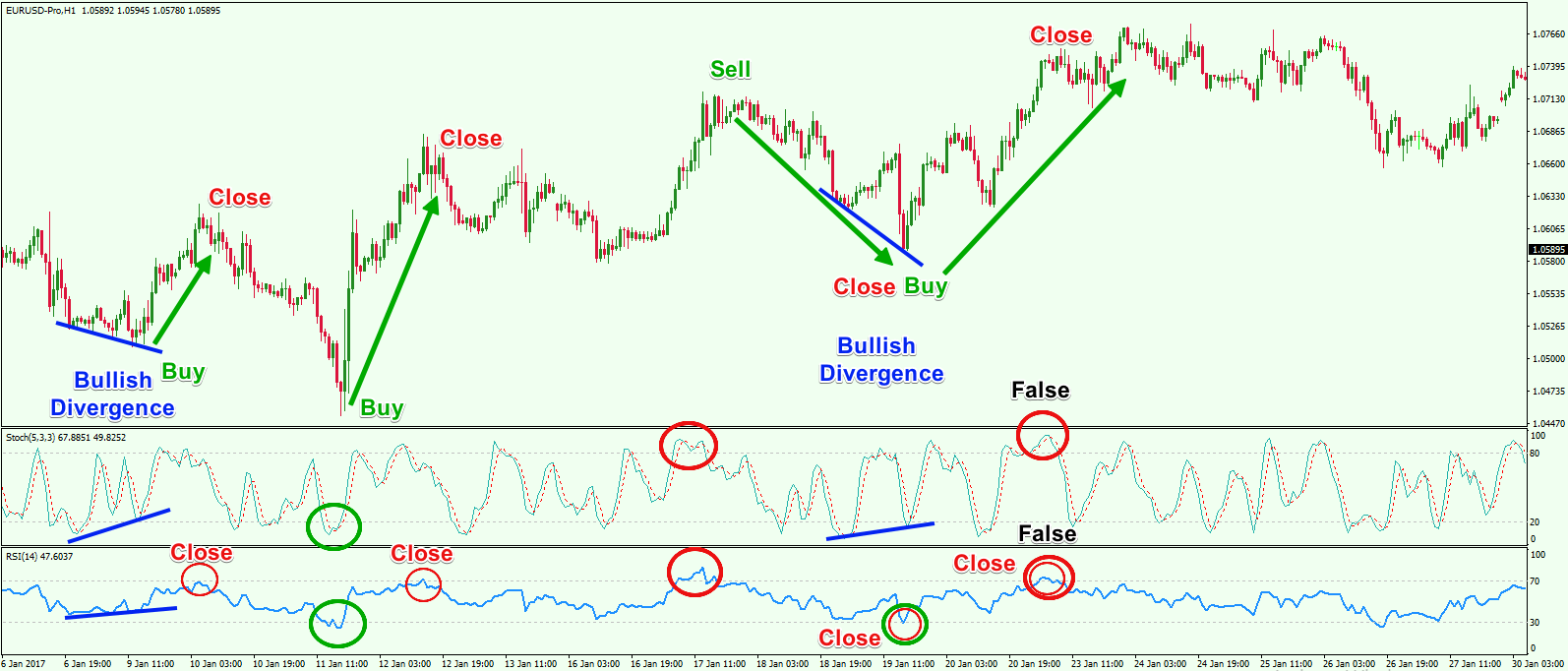 Technical Analysis Using Oscillators Forex Training Group