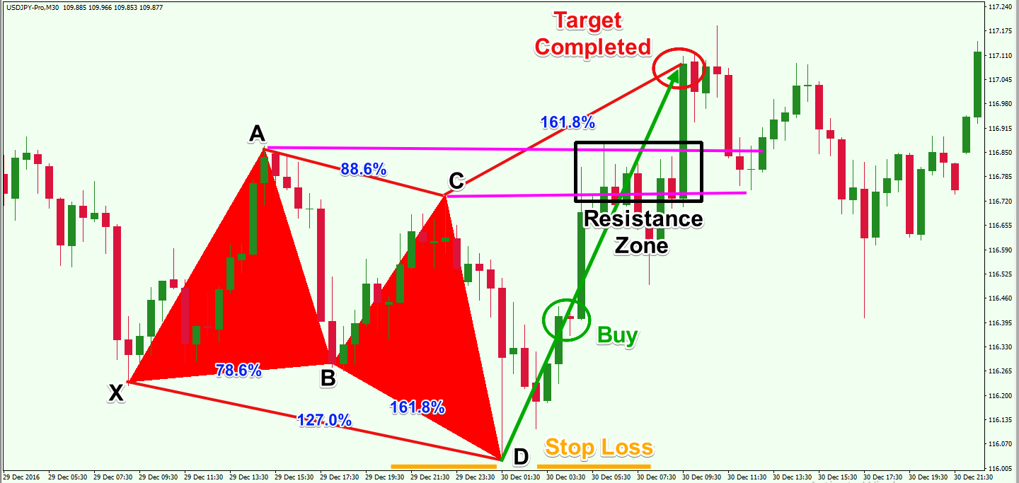 How To Trade the Harmonic Butterfly Pattern