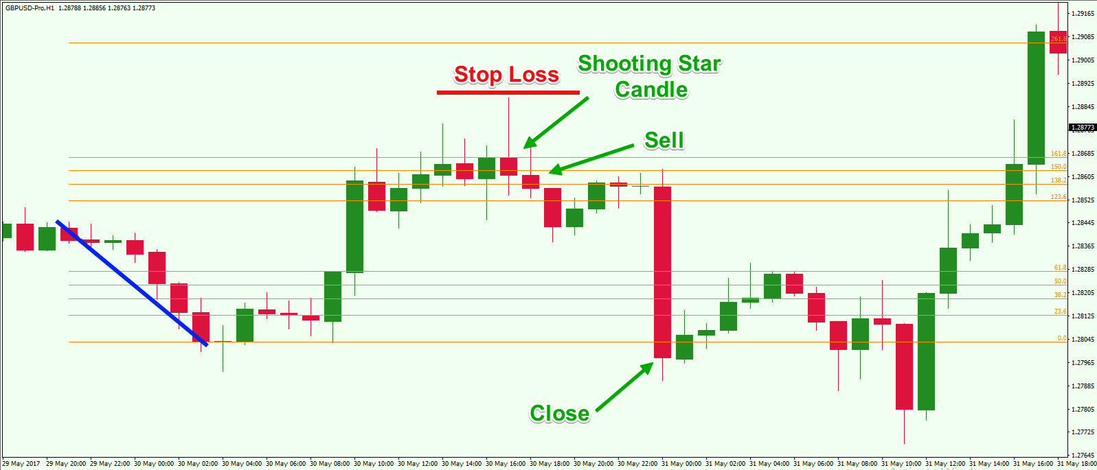 How to Calculate and Trade Fibonacci Extension Levels Forex Training