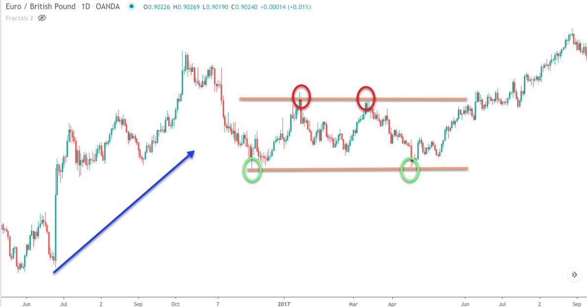 Rectangle Chart Pattern Trading Guide Forex Training Group