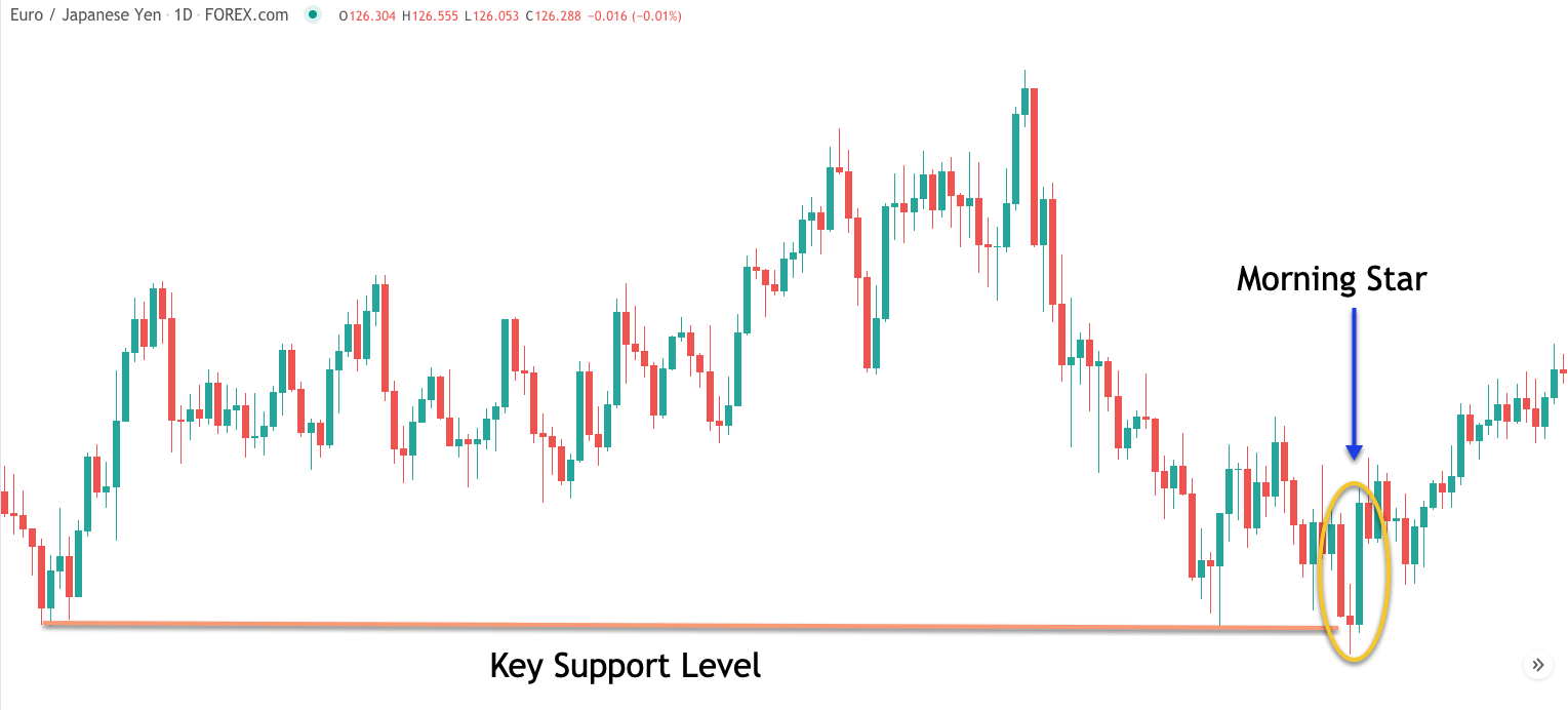 A Tutorial On The Morning Star Candlestick Pattern Forex Training Group