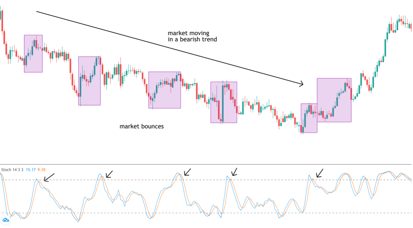 How to Trade Market Bounces Forex Training Group
