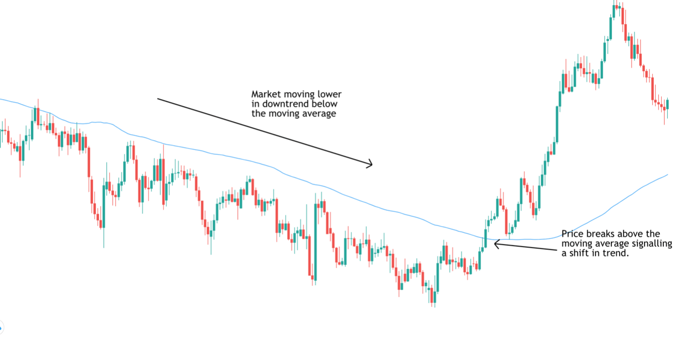 How to Trade Market Bounces Forex Training Group