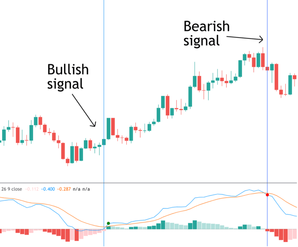 How To Use the Percentage Price Oscillator Forex Training Group