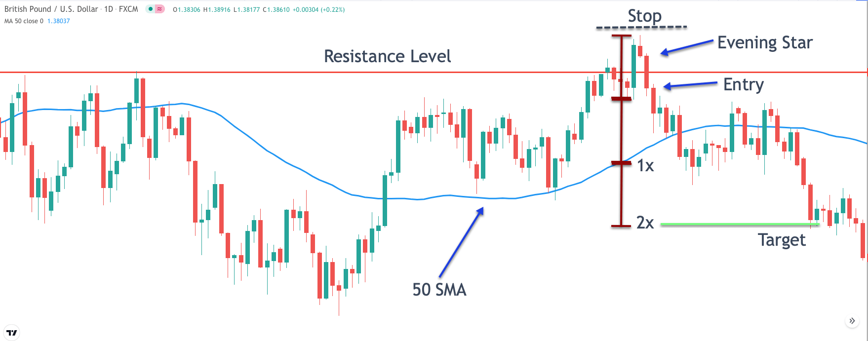 Evening star Candlestick Patten Defined Forex Training Group