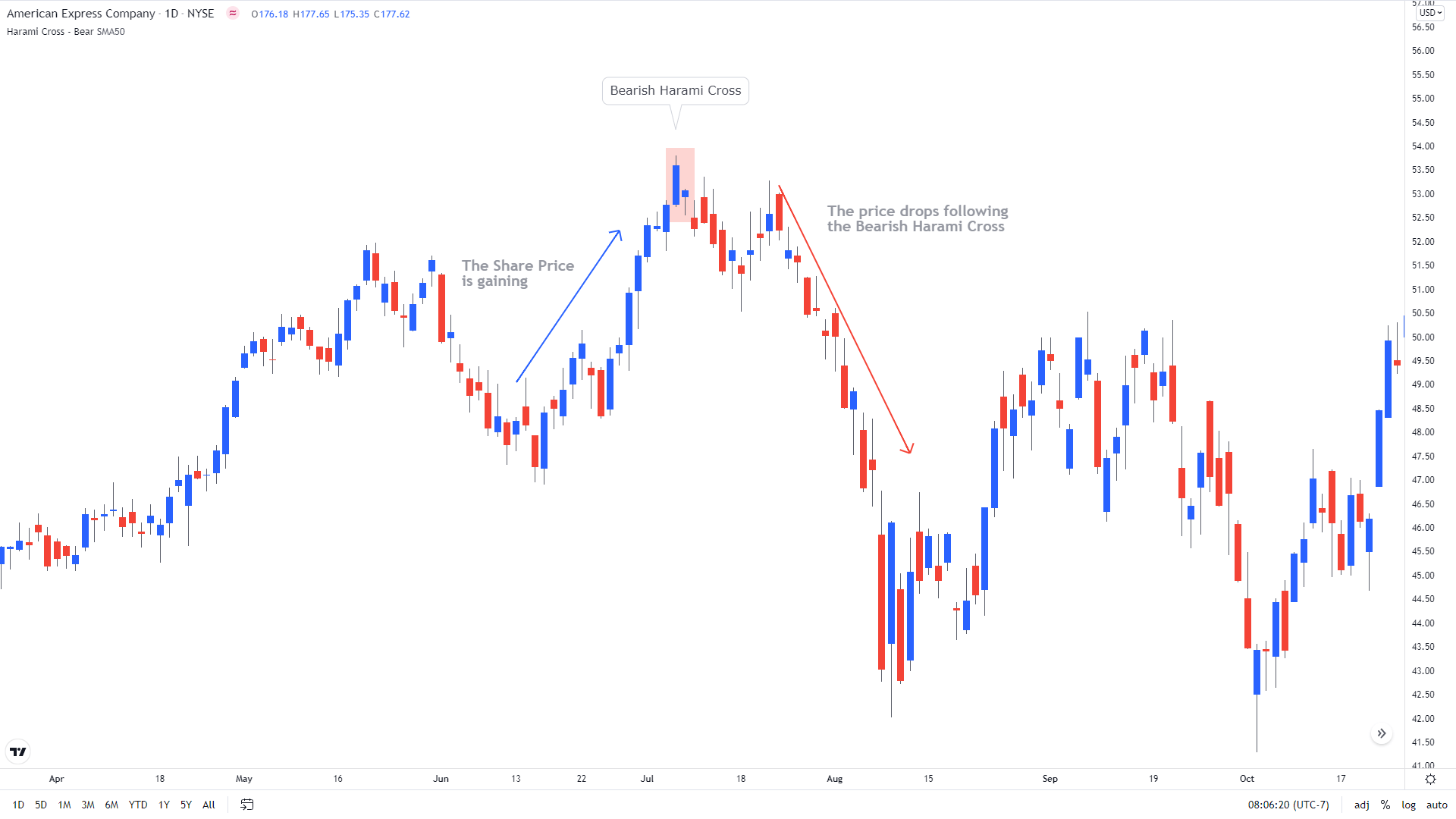 Harami Patterns Forex Education site Best Forex Broker Reviews