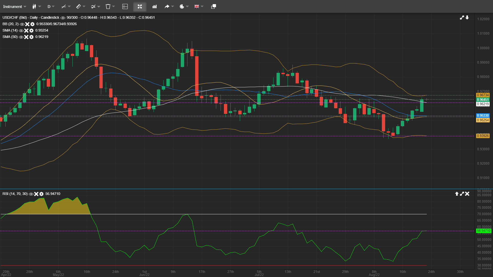 USD/CHF Daily Analysis 23August2022