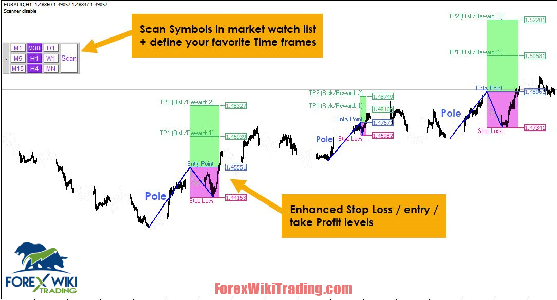 M W Pattern Indicator MT4 Free Scanner For GPBUSD