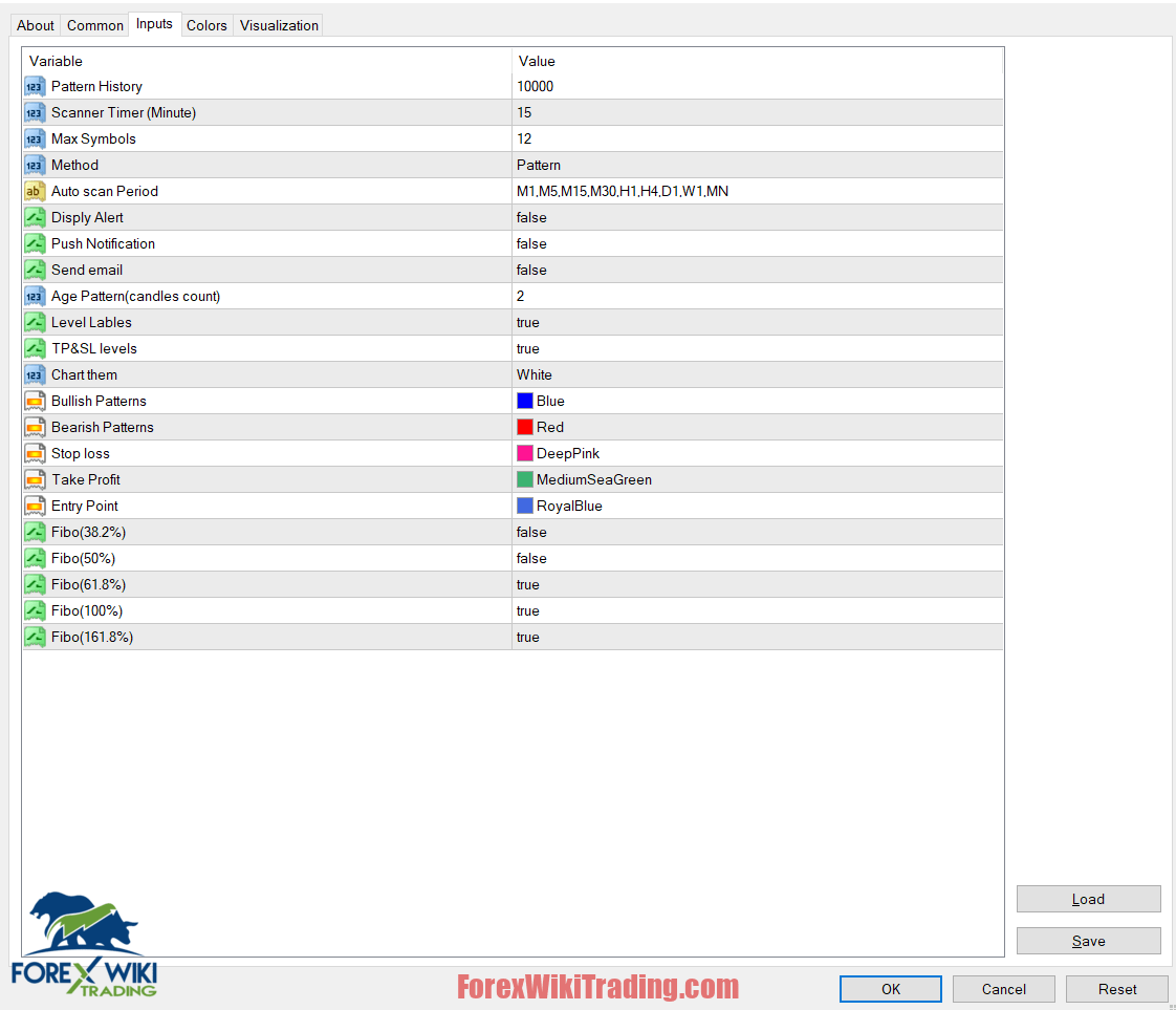 M W Pattern Indicator MT4 Free Scanner For GPBUSD