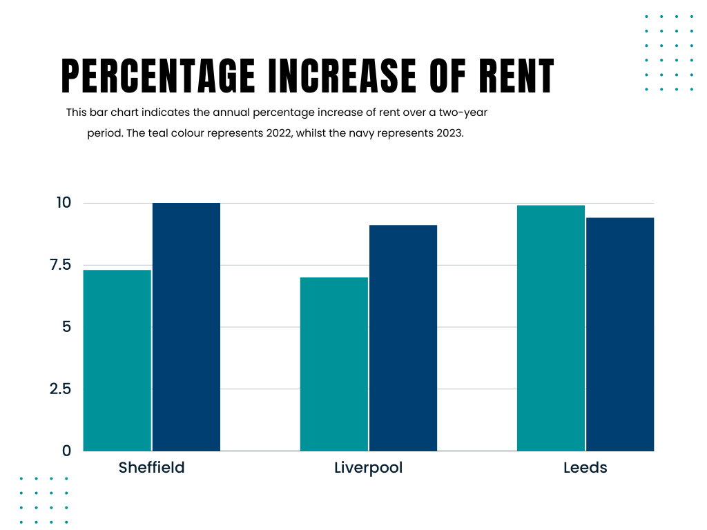 Sheffield amongst 2023’s cheapest major cities to live Press