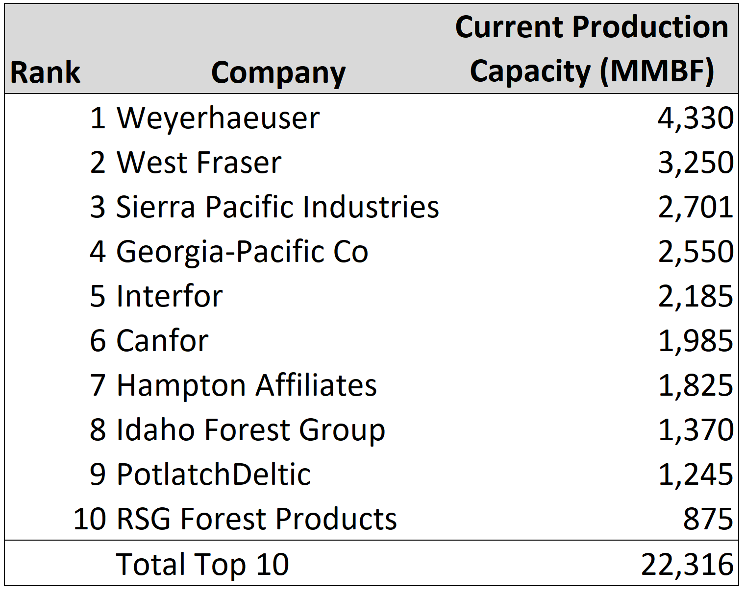 Who’s Who in Lumber 2019 Update Top 10 U.S. Lumber Producers Forisk