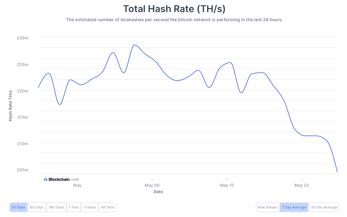 Bitcoin Mining Hashrate, Difficulty Drop Since Crypto Crash