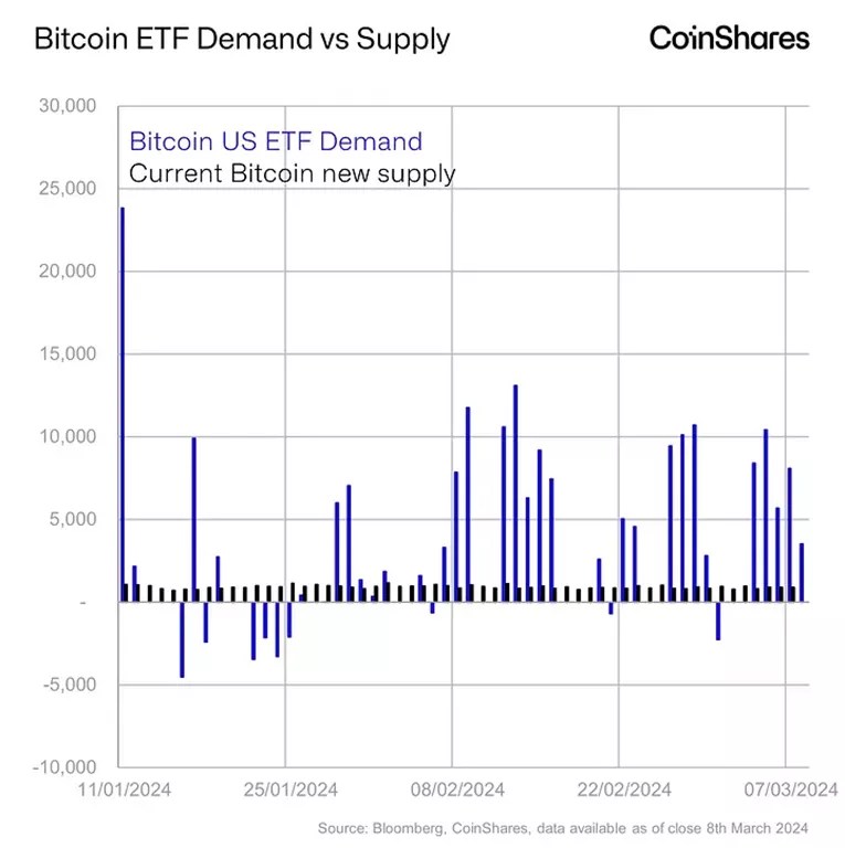 CoinShares : Bitcoin fera face à un choc de demande dans les mois à venir CoinShares : Bitcoin fera face à un choc de demande dans les mois à venir