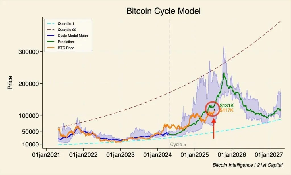 Les chercheurs ont prédit la croissance du bitcoin à 200 000 $ Les chercheurs ont prédit la croissance du bitcoin à 200 000 $