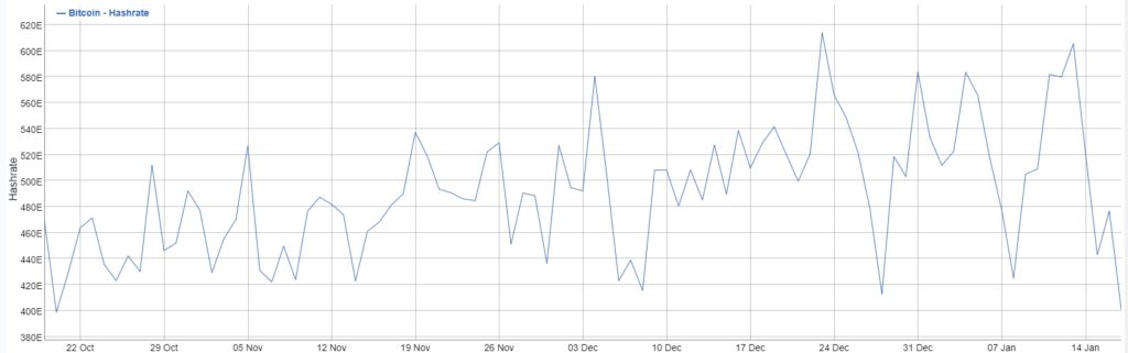 Le hashrate du Bitcoin a chuté de 33 % suite aux pannes des mineurs au Texas Le hashrate du Bitcoin a chuté de 33 % suite aux pannes des mineurs au Texas
