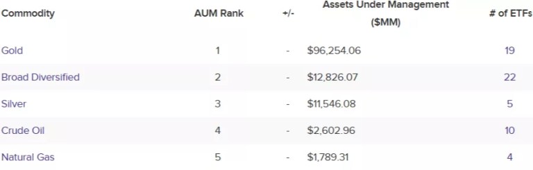 Les ETF Bitcoin surpassent les ETF Argent en termes d&rsquo;actifs sous gestion
