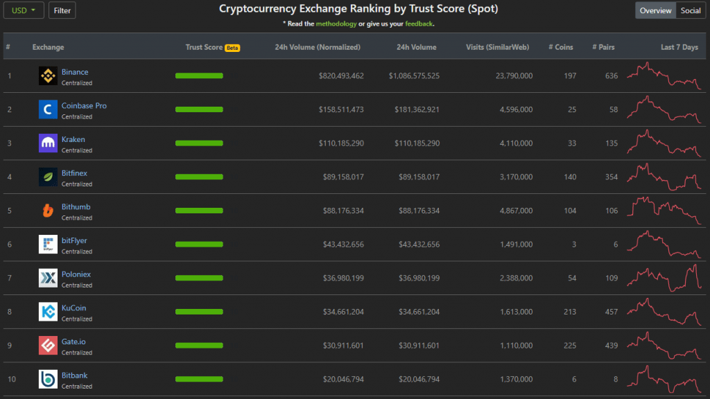 CoinMarketCap vs. CoinGecko Choosing Tools to Analyze Crypto Markets