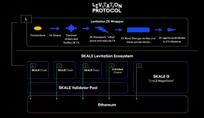 Skale Network a introduit le protocole de lévitation basé sur ZK-Rollups Skale Network a introduit le protocole de lévitation basé sur ZK-Rollups