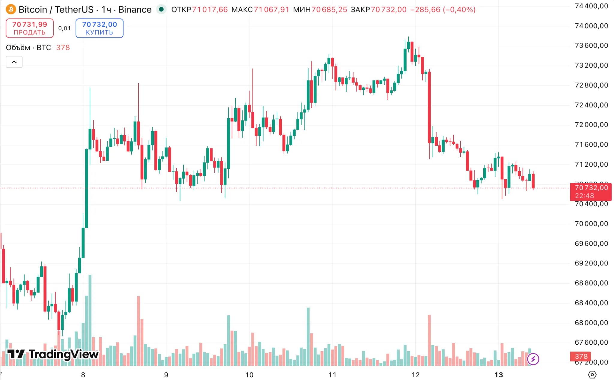 Bitcoin est tombé en dessous de 71 000 $ suite à la décision de Trump de bloquer le détroit d'Ormuz Bitcoin est tombé en dessous de 71 000 $ suite à la décision de Trump de bloquer le détroit d'Ormuz