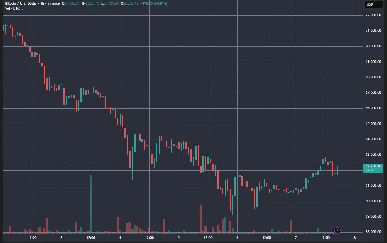 Résultats de la semaine : nouveau test Bitcoin de 60 000 $ et prévisions crypto hivernales de Bloomberg Résultats de la semaine : nouveau test Bitcoin de 60 000 $ et prévisions crypto hivernales de Bloomberg