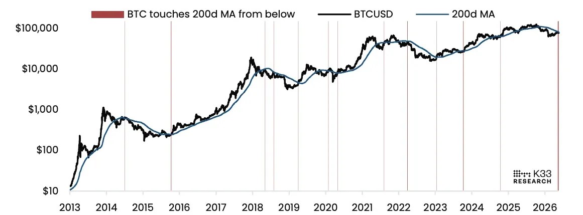 Les analystes de K33 prédisent un creux pour le Bitcoin à 60 000 $ Les analystes de K33 prédisent un creux pour le Bitcoin à 60 000 $
