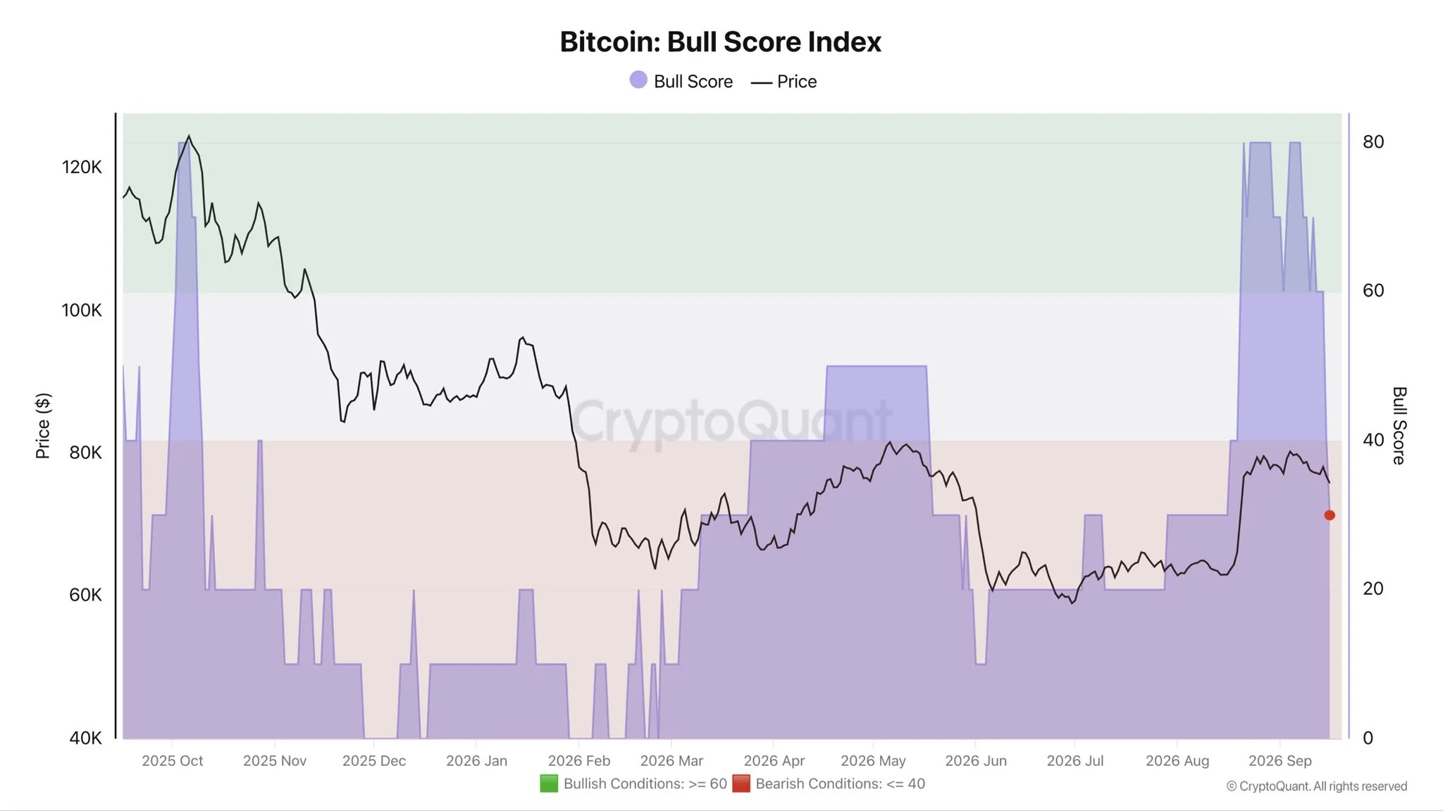 Les analystes ne sont pas d'accord sur les prévisions Bitcoin après la réunion de la Fed Les analystes ne sont pas d'accord sur les prévisions Bitcoin après la réunion de la Fed
