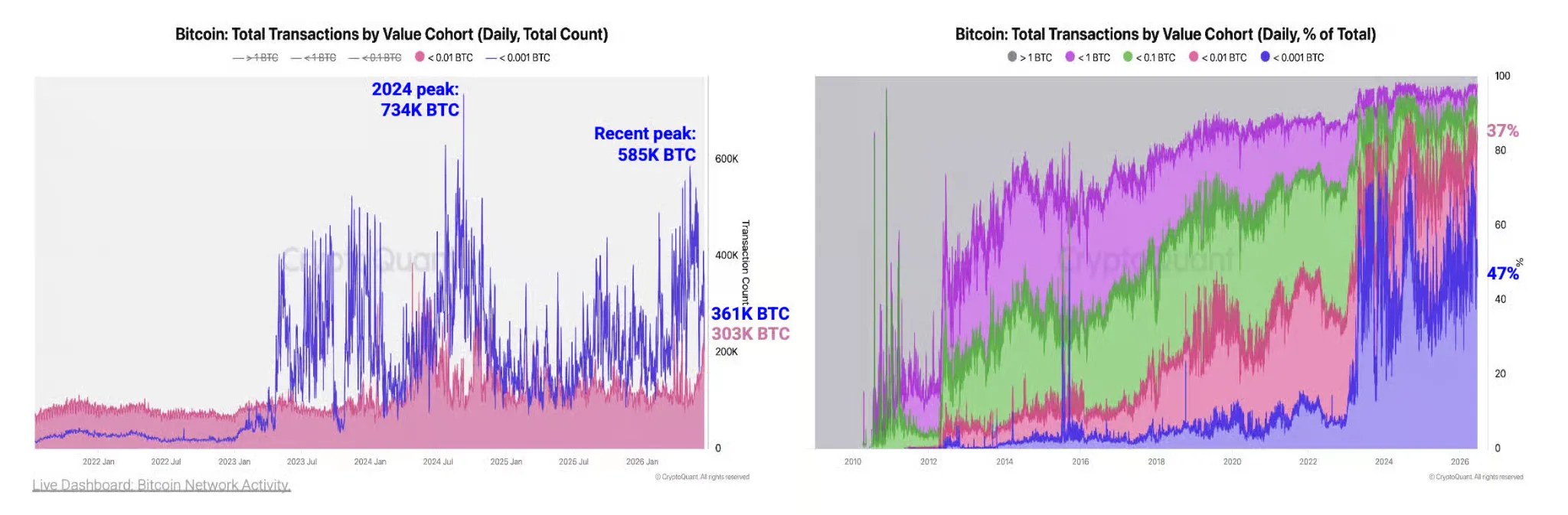 CryptoQuant a souligné la prédominance des microtransactions dans l'activité Bitcoin CryptoQuant a souligné la prédominance des microtransactions dans l'activité Bitcoin