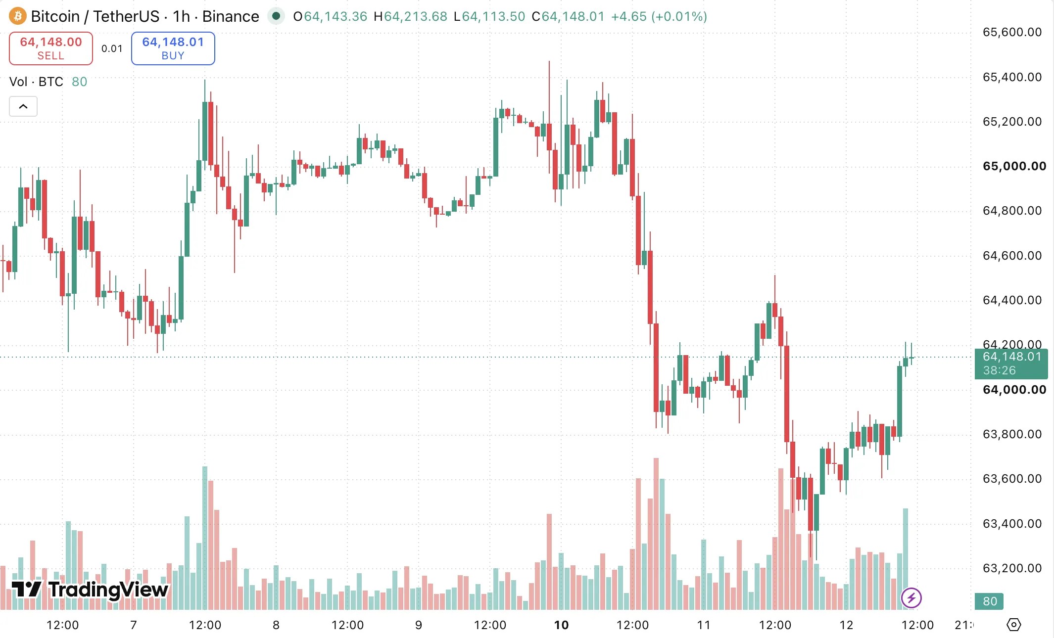 Les revenus des commissions des mineurs de Bitcoin tombent à leur plus bas niveau depuis 10 ans Les revenus des commissions des mineurs de Bitcoin tombent à leur plus bas niveau depuis 10 ans