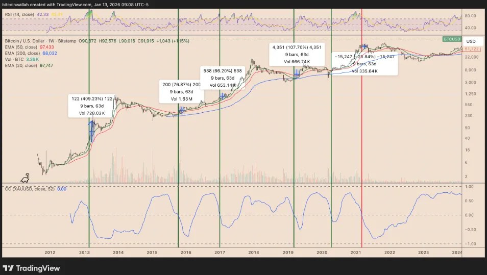 La corrélation du Bitcoin avec l'or est tombée à zéro La corrélation du Bitcoin avec l'or est tombée à zéro