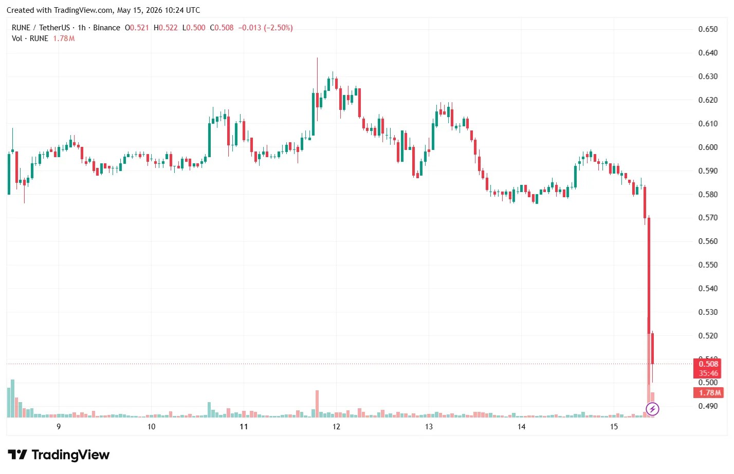 Les attaquants ont retiré 10 millions de dollars de THORChain Les attaquants ont retiré 10 millions de dollars de THORChain