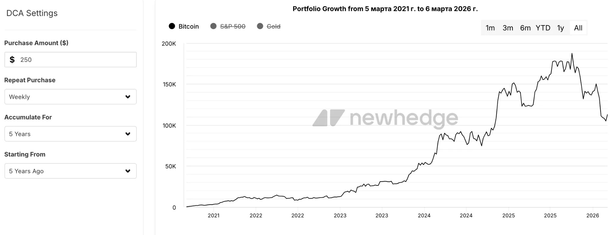 La stratégie DCA sur cinq ans a rapporté aux investisseurs Bitcoin un bénéfice net de 72 % La stratégie DCA sur cinq ans a rapporté aux investisseurs Bitcoin un bénéfice net de 72 %