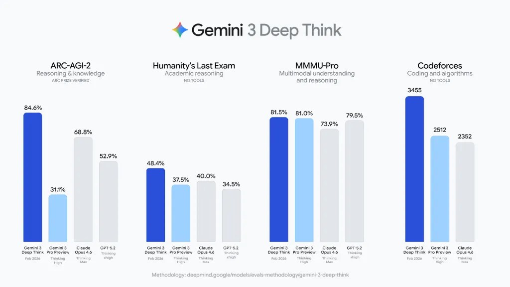 Google a mis à niveau Gemini Deep Think, lancé les mathématiques de l'IA et accéléré la conception de médicaments Google a mis à niveau Gemini Deep Think, lancé les mathématiques de l'IA et accéléré la conception de médicaments