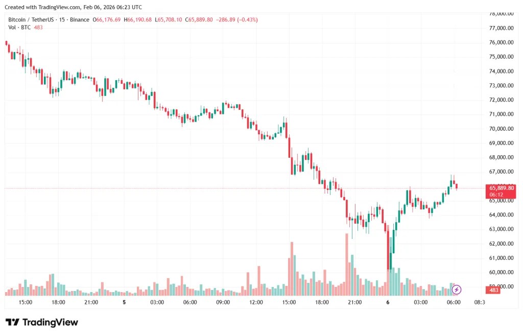 Bitcoin a testé le support à 60 000 $ et déclenché des milliards de liquidations Bitcoin a testé le support à 60 000 $ et déclenché des milliards de liquidations