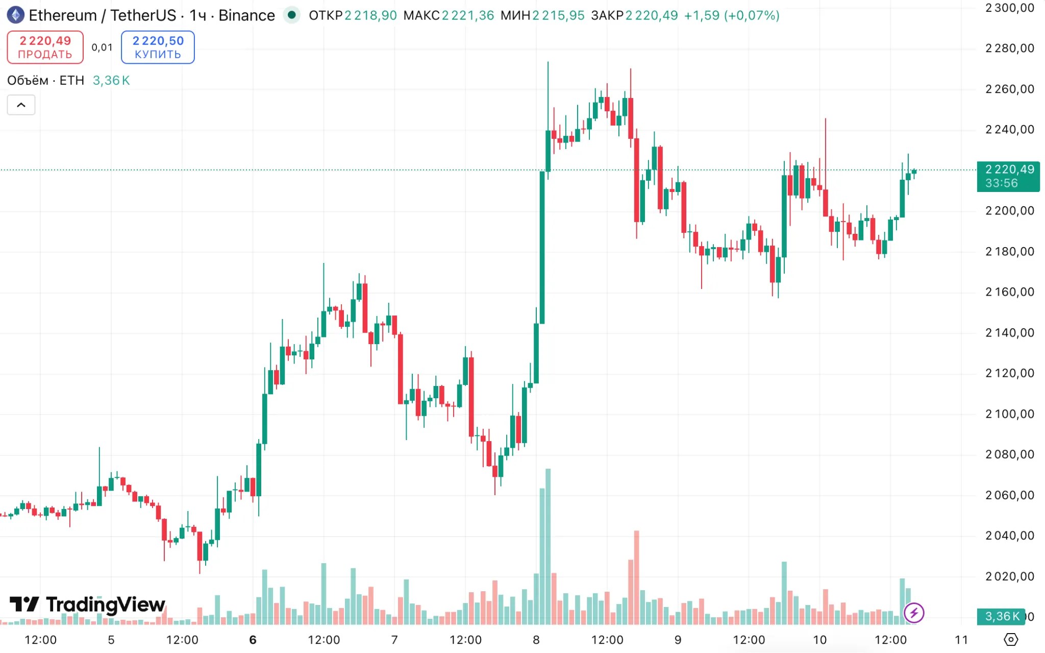 L'activité du réseau Ethereum se rapproche de l'ATH dans un contexte de consolidation des prix L'activité du réseau Ethereum se rapproche de l'ATH dans un contexte de consolidation des prix