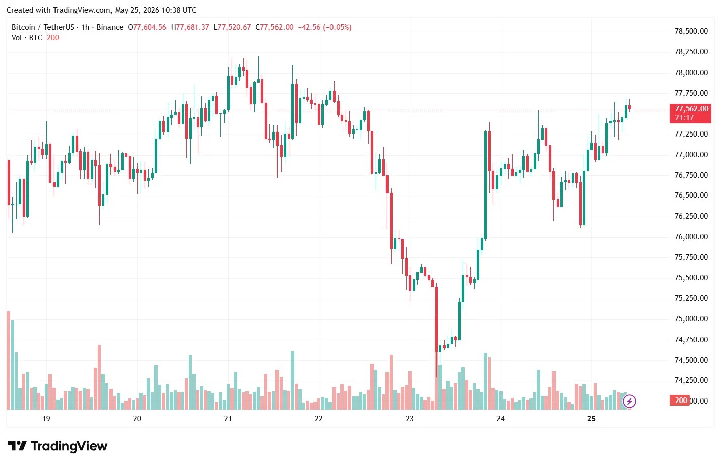 Bitcoin s'est consolidé au-dessus de 77 000 $ dans un contexte de baisse des prix du pétrole Bitcoin s'est consolidé au-dessus de 77 000 $ dans un contexte de baisse des prix du pétrole