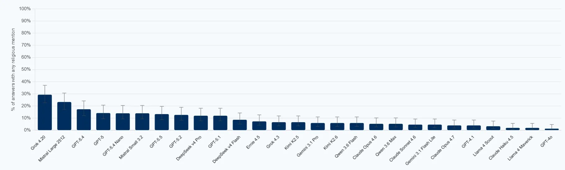 Des chercheurs révèlent des préjugés religieux dans les modèles d’IA Des chercheurs révèlent des préjugés religieux dans les modèles d’IA