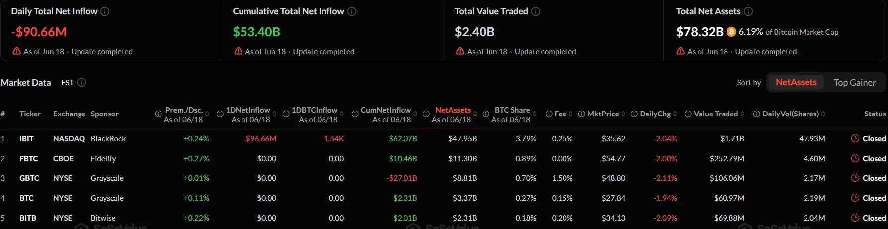 Les ETF Bitcoin enregistrent une série record de sorties de capitaux Les ETF Bitcoin enregistrent une série record de sorties de capitaux