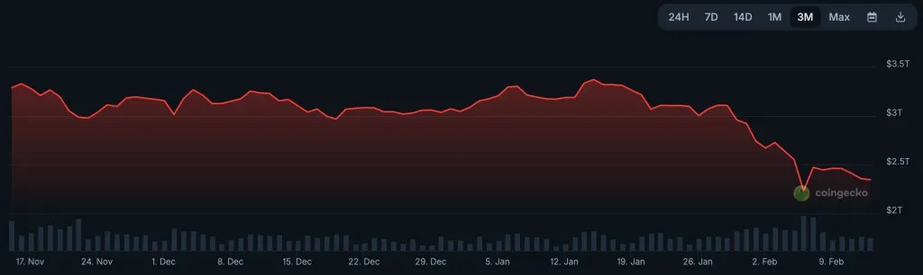L'effondrement du marché de la cryptographie coûte à Coinbase 667 millions de dollars de perte nette au quatrième trimestre L'effondrement du marché de la cryptographie coûte à Coinbase 667 millions de dollars de perte nette au quatrième trimestre