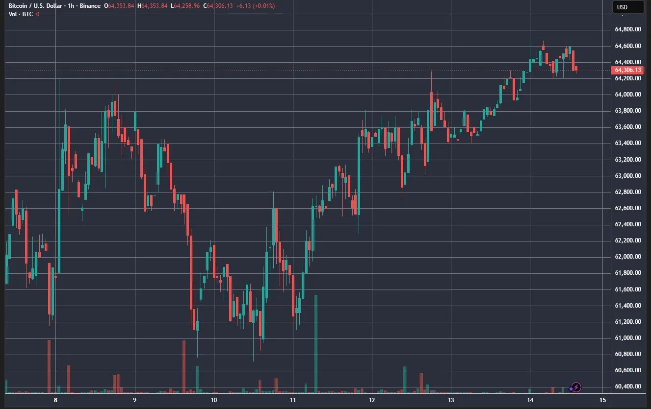 Résultats de la semaine : Bitcoin au-dessus de 64 000 $ et introduction en bourse record de SpaceX à 75 milliards de dollars Résultats de la semaine : Bitcoin au-dessus de 64 000 $ et introduction en bourse record de SpaceX à 75 milliards de dollars