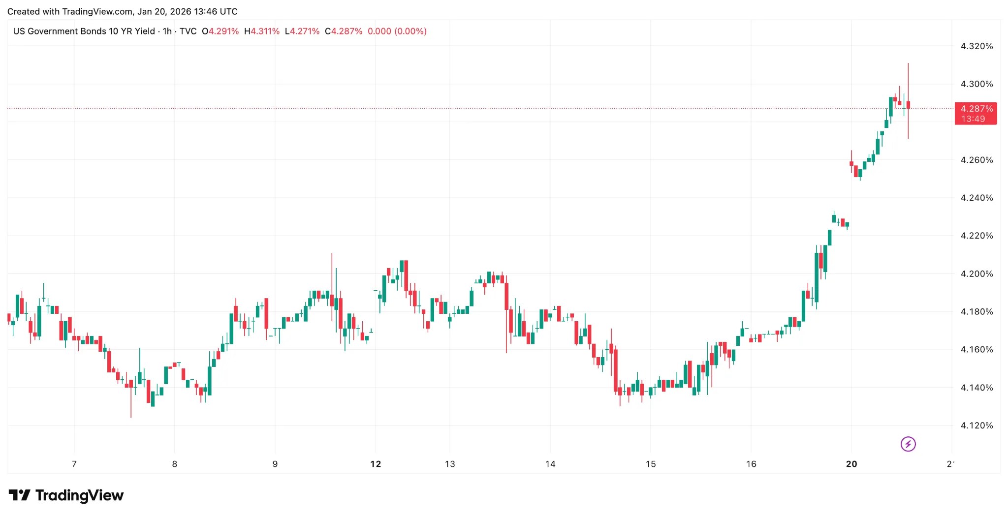 Le graphique Bitcoin forme une « croix de la mort » Le graphique Bitcoin forme une « croix de la mort »