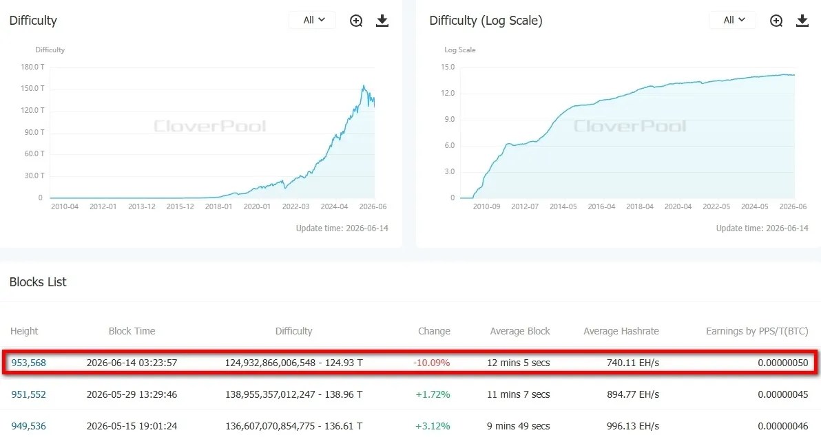 La difficulté du minage de Bitcoin diminue de 10 % La difficulté du minage de Bitcoin diminue de 10 %